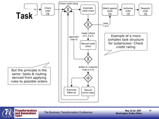 Task Example of a more complex task structure for subprocess: Check credit rating But the principle is the same: tasks & routing derived from applying rules to possible orders 