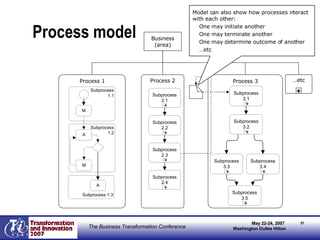 Process model Business (area) Process 1 Process 2 Process 3 Model can also show how processes interact with each other: One may initiate another One may terminate another One may determine outcome of another … etc … etc + 