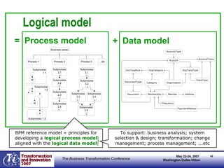 Logical model BPM reference model = principles for developing a  logical process model  aligned with the  logical data model =  Process model +  Data model To support: business analysis; system selection & design; transformation; change management; process management; ...etc 