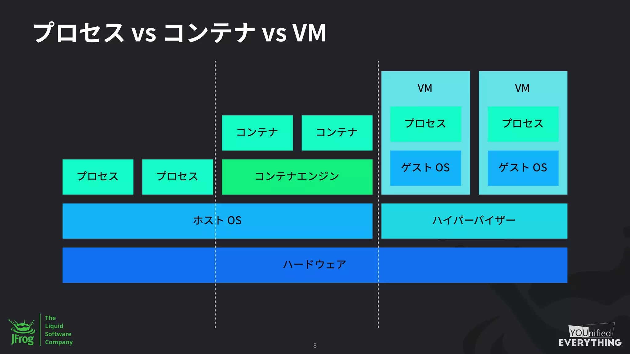 vs vs VM
8