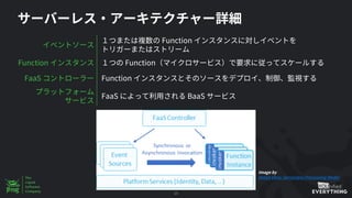 23
Function
Function Function
FaaS Function
FaaS BaaS
Image by
Detail View: Serverless Processing Model
 