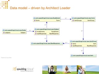 Data model – driven by Architect Loader
 
