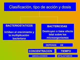 Clasificación, tipo de acción y dosis BACTERIOSTATICOS Inhiben el crecimiento y la multiplicación  bacteriano BACTERICIDAS...
