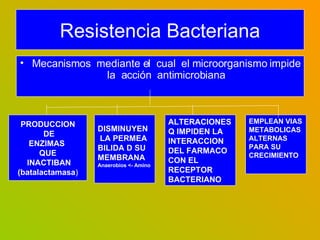 Resistencia   Bacteriana <ul><li>Mecanismos  mediante el  cual  el microorganismo impide la  acción  antimicrobiana </li><...