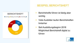 BEISPIEL BERICHTSHEFT
▪ Berichtshefte führen ist lästig aber
wichtig
▪ Viele Ausbilder laufen Berichtsheften
hinterher
▪ Seit Ausbildungsbeginn 2018
Möglichkeit Berichtsheft digital zu
führen
18%
57%
25%
BERICHTSHEFT
wichtig lästig & wichtig unwichtig
 