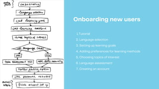 Onboarding new users
Tutorial
Language selection
Setting up learning goals
Adding preferences for learning methods
Choosin...