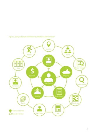 24
User Context
Payment
$ Shipping
Account
Order historyLoyalty
Location
Social
Browse history
Search queries
Lists
QR code scan
Actions
Anonymous
?
Games
Call Center Ads
Traditional Context
Expanded Context
Figure 2. Using contextual information to understand customer needs37
 