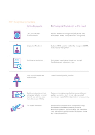 6
Desired outcome Technological foundation in the cloud
Order from anywhere/fulfill
from anywhere
Unified commerce/service platforms
Clean, accurate retail
foundational data
Personal information management (PIM), master data
management (MDM), enterprise content management
Single view of customer Customer MDM; customer relationship management (CRM),
customer order management
Real-time personalization Analytics and reporting/real-time access to retail
foundational data and customer data
RECEIPT
Seamless customer experience,
with access to basket across all
channels and real-time cross-
channel inventory visibility
Customer order management/unified commercial/service
platform to provide a single view of orders across all
channels and enable fulfillment and returns across channels.
Fast pace of innovation Version, configuration and build management/change
management/sandbox environments—enterprise
architecture, processes and organization that enable more
rapid development, configuration and deployment of new
and enhanced capabilities
Table 1. Characteristics of seamless retailing
 