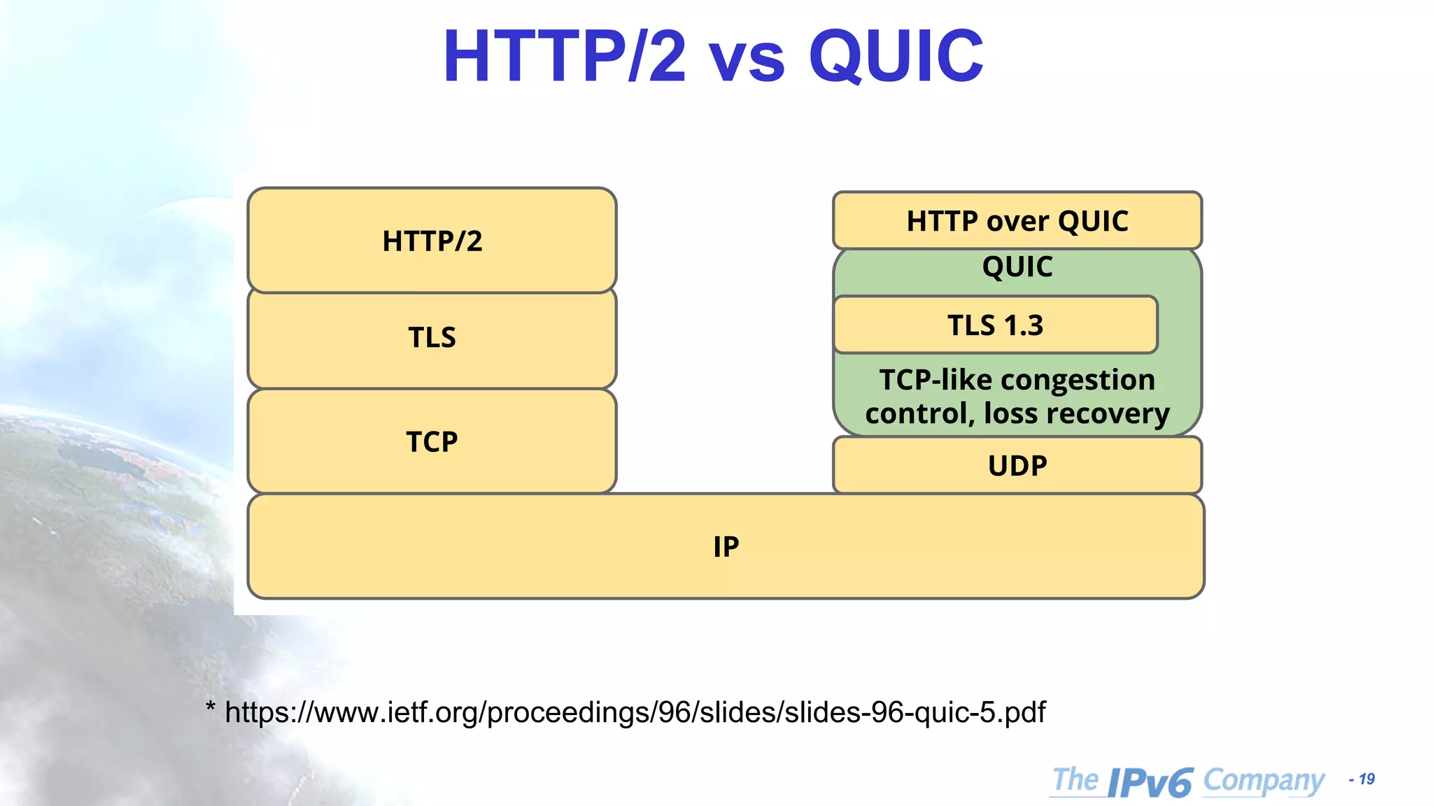 - 19
HTTP/2 vs QUICThe IETF Proposal
TLS
HTTP/2
TCP
IP
QUIC
TCP-like congestion
control, loss recovery
UDP
HTTP over QUIC
TLS 1.3
4
* https://www.ietf.org/proceedings/96/slides/slides-96-quic-5.pdf
 