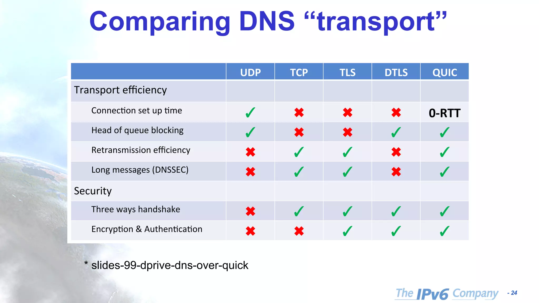 - 24
Comparing DNS “transport”DNS over QUIC: Mo8va8on
UDP	 TCP	 TLS	 DTLS	 QUIC	
Transport	eﬃciency	
Connec&on	set	up	&me	 	 	 	 	 0-RTT	
Head	of	queue	blocking	 	 	 	 	 	
Retransmission	eﬃciency	 	 	 	 	 	
Long	messages	(DNSSEC)	 	 	 	 	 	
Security	
Three	ways	handshake	 	 	 	 	 	
Encryp&on	&	Authen&ca&on	 	 	 	 	 	
* slides-99-dprive-dns-over-quick
 