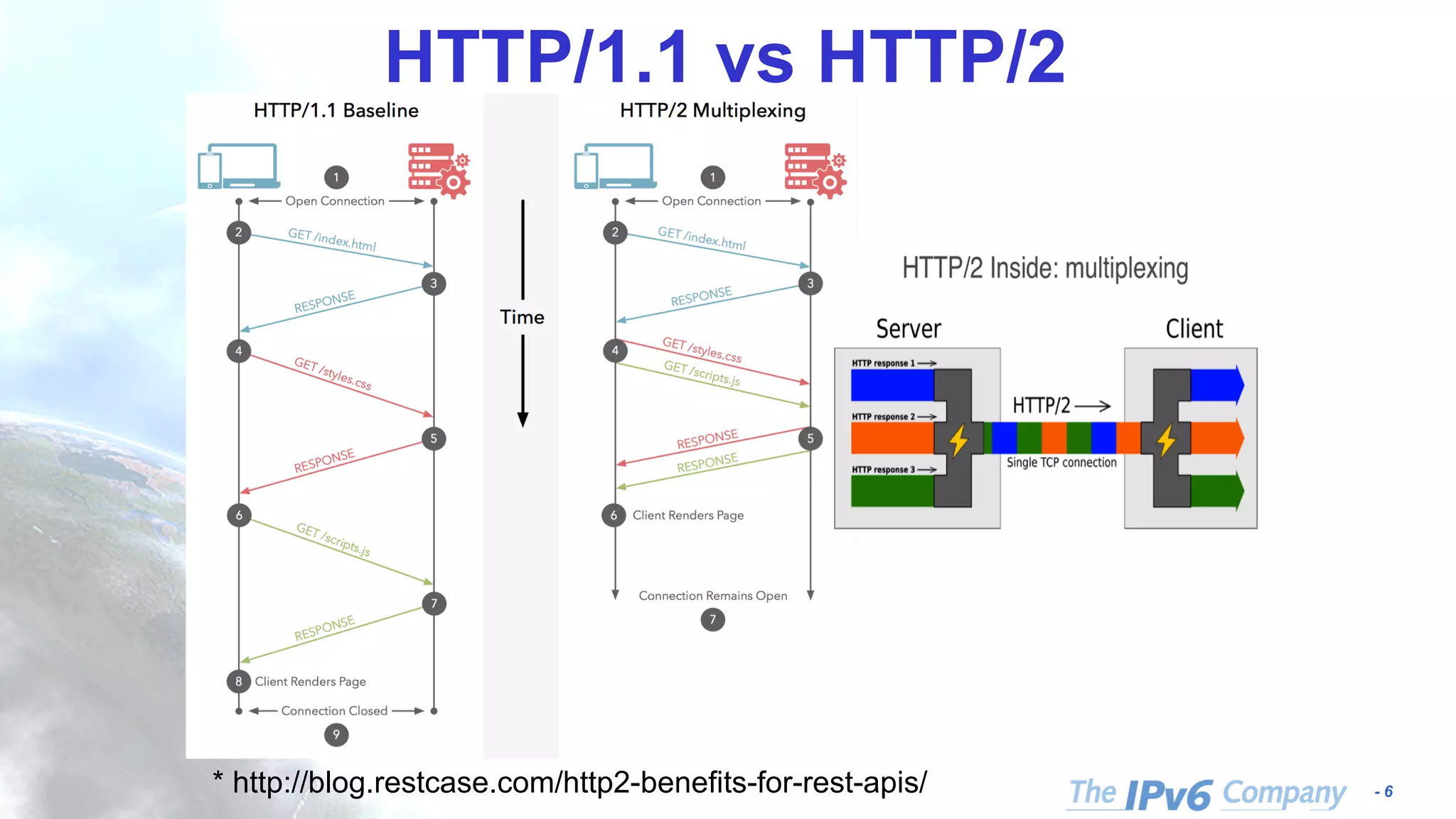 - 6
HTTP/1.1 vs HTTP/2
* http://blog.restcase.com/http2-benefits-for-rest-apis/
 