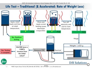 12 9000 Virginia Manor Rd Ste 290, Beltsville MD 20705 | 301-474-0607 | www.dfrsolutions.com
Apply rated
ripple and bias
at rated
temperature.
Oven and
ripple current
heating causes
electrolyte
evaporation.
Turn off
electricity and
cool to room
temperature.
Life Test – Traditional (& Accelerated: Rate of Weight Loss)
e-
e-
Did ESR have a
>200%
increase from
the initial
value?
No. Continue
testing.
Yes. Testing
is complete.
e-
e-
Weight: 1.432 g
Weigh.
Electrical
characterization.
PCB PCB PCB
Measure ESR
IMAPS 10th International Conference on Device Packaging | March 10-13, 2013 | Fountain Hills, AZ USA
001770
 