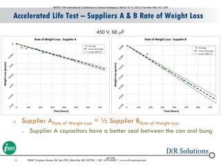 20 9000 Virginia Manor Rd Ste 290, Beltsville MD 20705 | 301-474-0607 | www.dfrsolutions.com
o Supplier ARate of Weight Loss ≈ ½ Supplier BRate of Weight Loss
o Supplier A capacitors have a better seal between the can and bung
Accelerated Life Test – Suppliers A & B Rate of Weight Loss
450 V, 68 mF
IMAPS 10th International Conference on Device Packaging | March 10-13, 2013 | Fountain Hills, AZ USA
001778
 