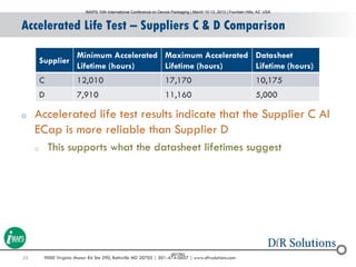 25 9000 Virginia Manor Rd Ste 290, Beltsville MD 20705 | 301-474-0607 | www.dfrsolutions.com
Supplier
Minimum Accelerated
Lifetime (hours)
Maximum Accelerated
Lifetime (hours)
Datasheet
Lifetime (hours)
C 12,010 17,170 10,175
D 7,910 11,160 5,000
Accelerated Life Test – Suppliers C & D Comparison
o Accelerated life test results indicate that the Supplier C Al
ECap is more reliable than Supplier D
o This supports what the datasheet lifetimes suggest
IMAPS 10th International Conference on Device Packaging | March 10-13, 2013 | Fountain Hills, AZ USA
001783
 