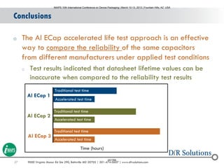 27 9000 Virginia Manor Rd Ste 290, Beltsville MD 20705 | 301-474-0607 | www.dfrsolutions.com
o The Al ECap accelerated life test approach is an effective
way to compare the reliability of the same capacitors
from different manufacturers under applied test conditions
o Test results indicated that datasheet lifetime values can be
inaccurate when compared to the reliability test results
Conclusions
Accelerated test time
Al ECap 1
Al ECap 2
Traditional test time
Time (hours)
Al ECap 3
Accelerated test time
Traditional test time
Accelerated test time
Traditional test time
IMAPS 10th International Conference on Device Packaging | March 10-13, 2013 | Fountain Hills, AZ USA
001785
 