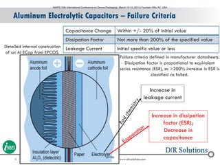 8 9000 Virginia Manor Rd Ste 290, Beltsville MD 20705 | 301-474-0607 | www.dfrsolutions.com
Aluminum Electrolytic Capacitors – Failure Criteria
Capacitance Change Within +/- 20% of initial value
Dissipation Factor Not more than 200% of the specified value
Leakage Current Initial specific value or less
Failure criteria defined in manufacturer datasheets.
Dissipation factor is proportional to equivalent
series resistance (ESR), so >200% increase in ESR is
classified as failed.
Increase in
leakage current
Increase in dissipation
factor (ESR);
Decrease in
capacitance
Detailed internal construction
of an Al ECap from EPCOS.
IMAPS 10th International Conference on Device Packaging | March 10-13, 2013 | Fountain Hills, AZ USA
001766
 