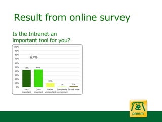 Result from online survey
Is the Intranet an
important tool for you?
43% 44%
10%
1% 2%
0%
10%
20%
30%
40%
50%
60%
70%
80%
90%
100%
Very
important
Quite
important
Rather
unimportant
Completely
unimportant
Do not know
87%
 