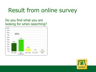 Result from online survey
Do you find what you are
looking for when searching?
35%
51%
12%
1% 1%
0%
10%
20%
30%
40%
50%
60%
70%
80%
90%
100%
Yes, often Yes,
sometimes
No, rarely No, never Other
86%
 