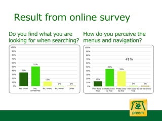Result from online survey
13%
45%
39%
2% 2%
0%
10%
20%
30%
40%
50%
60%
70%
80%
90%
100%
Very hard to
find
Pretty hard
to find
Pretty easy
to find
Very easy to
find
Do not know
How do you perceive the
menus and navigation?
Do you find what you are
looking for when searching?
35%
51%
12%
1% 1%
0%
10%
20%
30%
40%
50%
60%
70%
80%
90%
100%
Yes, often Yes,
sometimes
No, rarely No, never Other
41%
 