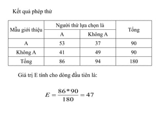 Kết quả phép thử
Mẫu giới thiệu
Người thứ lựa chọn là
Tổng
A Không A
A 53 37 90
Không A 41 49 90
Tổng 86 94 180
Giá trị E tính cho dòng đầu tiên là:
47
180
90*86
E
 
