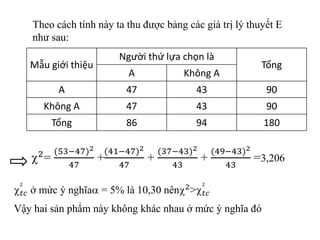 Theo cách tính này ta thu được bảng các giá trị lý thuyết E
như sau:
Mẫu giới thiệu
Người thứ lựa chọn là
Tổng
A Không A
A 47 43 90
Không A 47 43 90
Tổng 86 94 180
2
=
(53−47)2
47
+
(41−47)2
47
+
(37−43)2
43
+
(49−43)2
43
=3,206
 𝑡𝑐
2
ở mức ý nghĩa = 5% là 10,30 nên2> 𝑡𝑐
2
Vậy hai sản phẩm này không khác nhau ở mức ý nghĩa đó
 