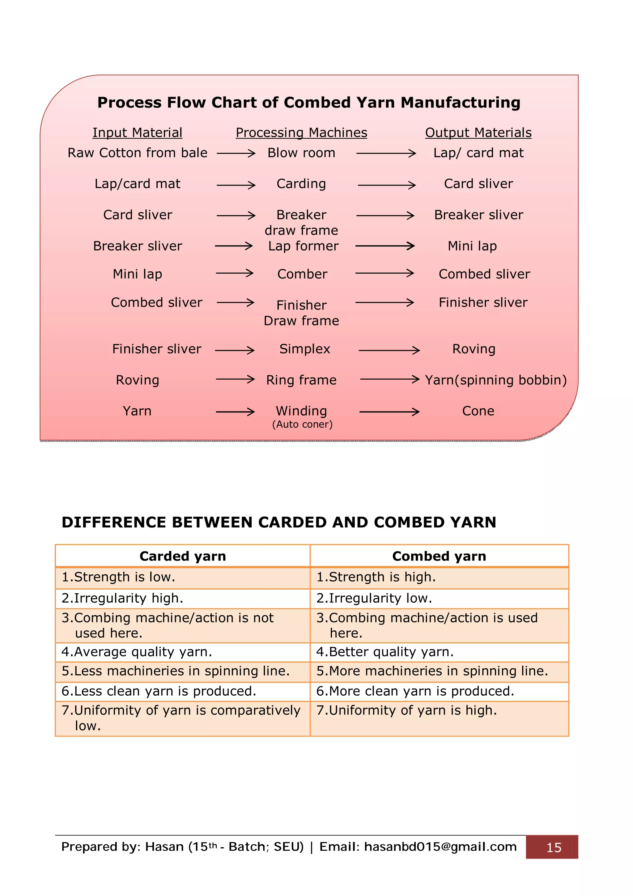 Prepared by: Hasan (15th - Batch; SEU) | Email: hasanbd015@gmail.com 15
Process Flow Chart of Combed Yarn Manufacturing
Input Material Processing Machines Output Materials
Raw Cotton from bale
Lap/card mat
Card sliver
Breaker sliver
Mini lap
Combed sliver
Finisher sliver
Roving
Yarn
Blow room
Carding
Breaker
draw frame
Lap former
Comber
Finisher
Draw frame
Simplex
Ring frame
Winding
Lap/ card mat
Card sliver
Breaker sliver
Mini lap
Combed sliver
Finisher sliver
Roving
Yarn(spinning bobbin)
Cone
DIFFERENCE BETWEEN CARDED AND COMBED YARN
Carded yarn Combed yarn
1.Strength is low. 1.Strength is high.
2.Irregularity high. 2.Irregularity low.
3.Combing machine/action is not
used here.
3.Combing machine/action is used
here.
4.Average quality yarn. 4.Better quality yarn.
5.Less machineries in spinning line. 5.More machineries in spinning line.
6.Less clean yarn is produced. 6.More clean yarn is produced.
7.Uniformity of yarn is comparatively
low.
7.Uniformity of yarn is high.
(Auto coner)
 