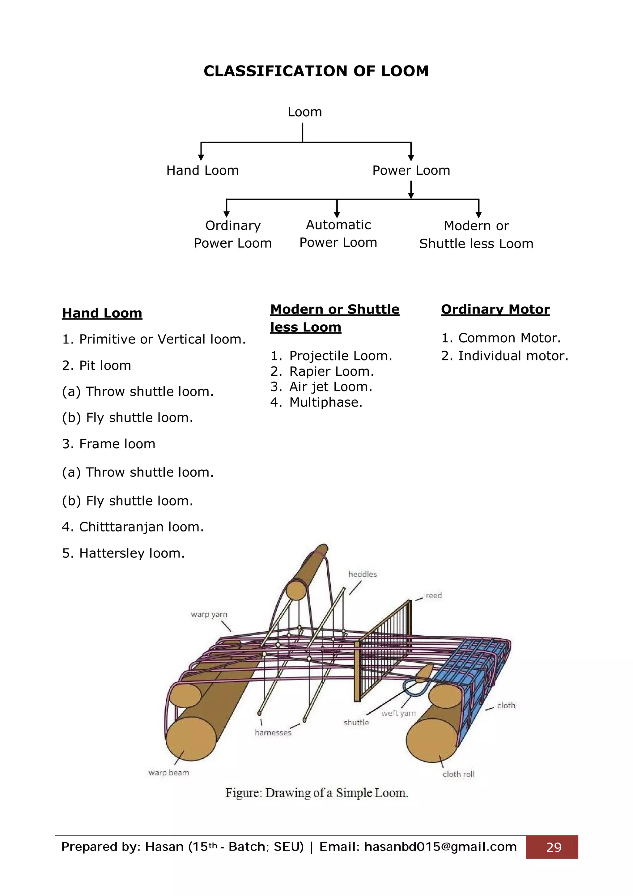 Prepared by: Hasan (15th - Batch; SEU) | Email: hasanbd015@gmail.com 29
CLASSIFICATION OF LOOM
Loom
Hand Loom Power Loom
Ordinary
Power Loom
Automatic
Power Loom
Modern or
Shuttle less Loom
Hand Loom
1. Primitive or Vertical loom.
2. Pit loom
(a) Throw shuttle loom.
(b) Fly shuttle loom.
3. Frame loom
(a) Throw shuttle loom.
(b) Fly shuttle loom.
4. Chitttaranjan loom.
5. Hattersley loom.
Ordinary Motor
1. Common Motor.
2. Individual motor.
Modern or Shuttle
less Loom
1. Projectile Loom.
2. Rapier Loom.
3. Air jet Loom.
4. Multiphase.
 