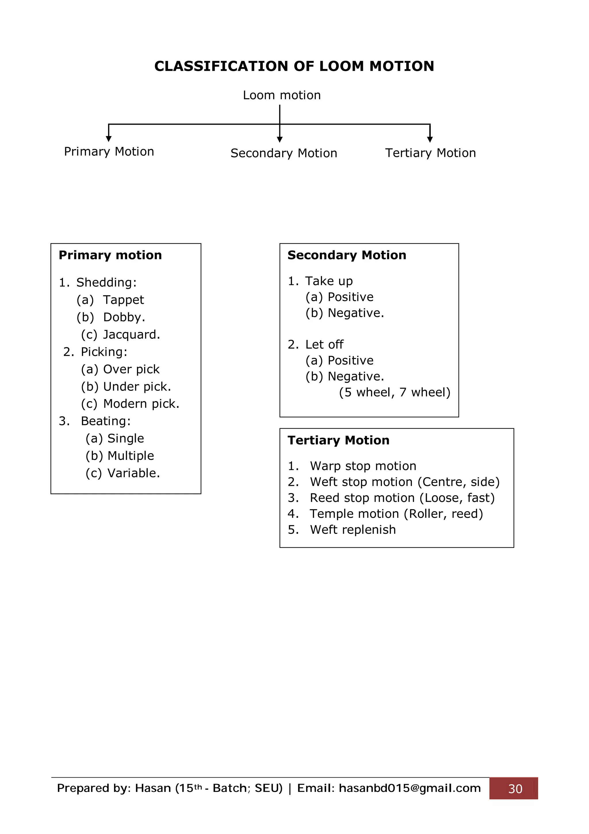 Prepared by: Hasan (15th - Batch; SEU) | Email: hasanbd015@gmail.com 30
CLASSIFICATION OF LOOM MOTION
Loom motion
Primary Motion Secondary Motion Tertiary Motion
Primary motion
1. Shedding:
(a) Tappet
(b) Dobby.
(c) Jacquard.
2. Picking:
(a) Over pick
(b) Under pick.
(c) Modern pick.
3. Beating:
(a) Single
(b) Multiple
(c) Variable.
Secondary Motion
1. Take up
(a) Positive
(b) Negative.
2. Let off
(a) Positive
(b) Negative.
(5 wheel, 7 wheel)
Tertiary Motion
1. Warp stop motion
2. Weft stop motion (Centre, side)
3. Reed stop motion (Loose, fast)
4. Temple motion (Roller, reed)
5. Weft replenish
 