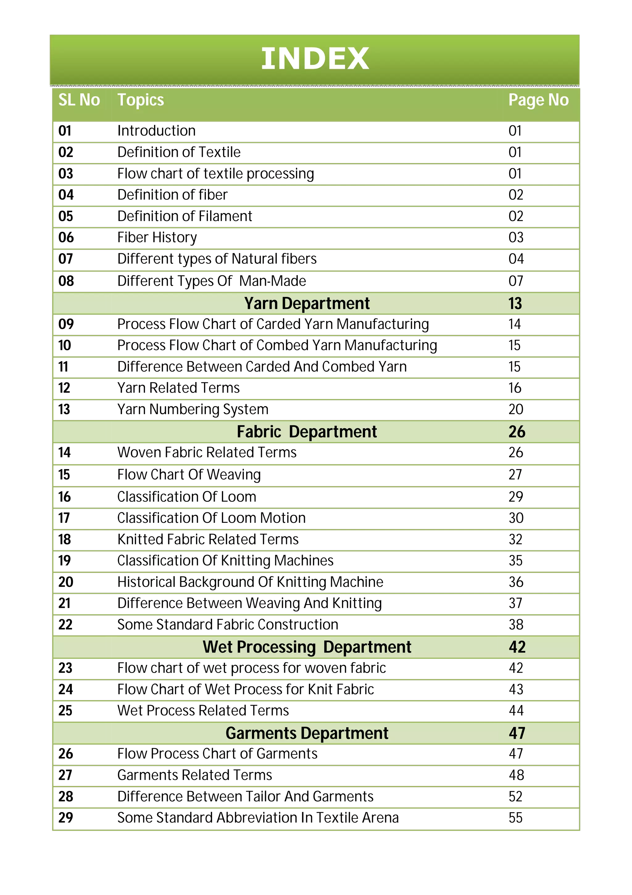SL No Topics Page No
01 Introduction 01
02 Definition of Textile 01
03 Flow chart of textile processing 01
04 Definition of fiber 02
05 Definition of Filament 02
06 Fiber History 03
07 Different types of Natural fibers 04
08 Different Types Of Man-Made 07
Yarn Department 13
09 Process Flow Chart of Carded Yarn Manufacturing 14
10 Process Flow Chart of Combed Yarn Manufacturing 15
11 Difference Between Carded And Combed Yarn 15
12 Yarn Related Terms 16
13 Yarn Numbering System 20
Fabric Department 26
14 Woven Fabric Related Terms 26
15 Flow Chart Of Weaving 27
16 Classification Of Loom 29
17 Classification Of Loom Motion 30
18 Knitted Fabric Related Terms 32
19 Classification Of Knitting Machines 35
20 Historical Background Of Knitting Machine 36
21 Difference Between Weaving And Knitting 37
22 Some Standard Fabric Construction 38
Wet Processing Department 42
23 Flow chart of wet process for woven fabric 42
24 Flow Chart of Wet Process for Knit Fabric 43
25 Wet Process Related Terms 44
Garments Department 47
26 Flow Process Chart of Garments 47
27 Garments Related Terms 48
28 Difference Between Tailor And Garments 52
29 Some Standard Abbreviation In Textile Arena 55
INDEX
 