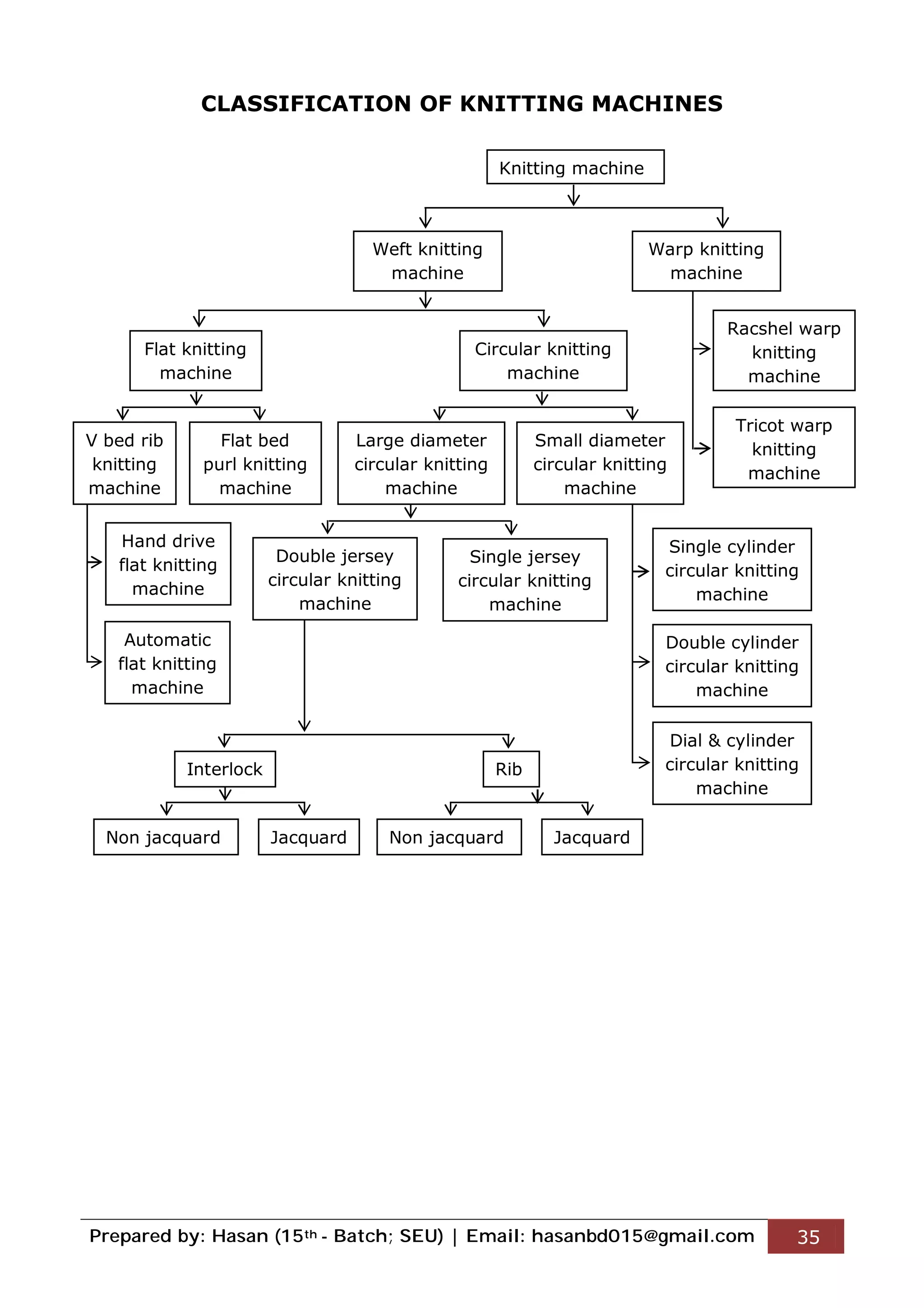 Prepared by: Hasan (15th - Batch; SEU) | Email: hasanbd015@gmail.com 35
CLASSIFICATION OF KNITTING MACHINES
Hand drive
flat knitting
machine
Automatic
flat knitting
machine
Knitting machine
Warp knitting
machine
Racshel warp
knitting
machine
Tricot warp
knitting
machine
Weft knitting
machine
Circular knitting
machine
Flat knitting
machine
V bed rib
knitting
machine
Flat bed
purl knitting
machine
Large diameter
circular knitting
machine
Small diameter
circular knitting
machine
Double jersey
circular knitting
machine
Single jersey
circular knitting
machine
Single cylinder
circular knitting
machine
Double cylinder
circular knitting
machine
Dial & cylinder
circular knitting
machine
Interlock Rib
JacquardNon jacquardJacquardNon jacquard
 