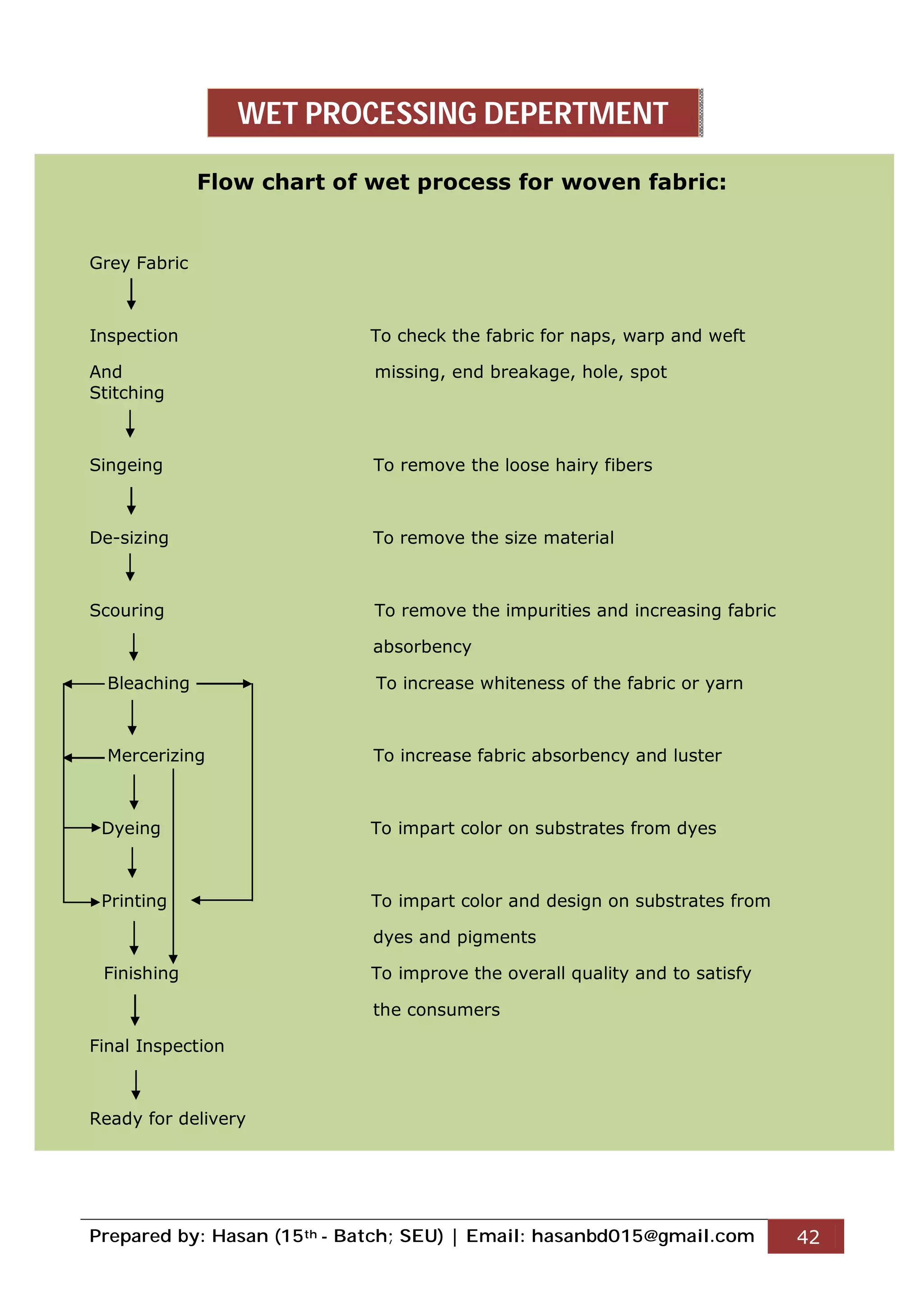 Prepared by: Hasan (15th - Batch; SEU) | Email: hasanbd015@gmail.com 42
Flow chart of wet process for woven fabric:
Grey Fabric
Inspection To check the fabric for naps, warp and weft
And missing, end breakage, hole, spot
Stitching
Singeing To remove the loose hairy fibers
De-sizing To remove the size material
Scouring To remove the impurities and increasing fabric
absorbency
Bleaching To increase whiteness of the fabric or yarn
Mercerizing To increase fabric absorbency and luster
Dyeing To impart color on substrates from dyes
Printing To impart color and design on substrates from
dyes and pigments
Finishing To improve the overall quality and to satisfy
the consumers
Final Inspection
Ready for delivery
WET PROCESSING DEPERTMENT
 