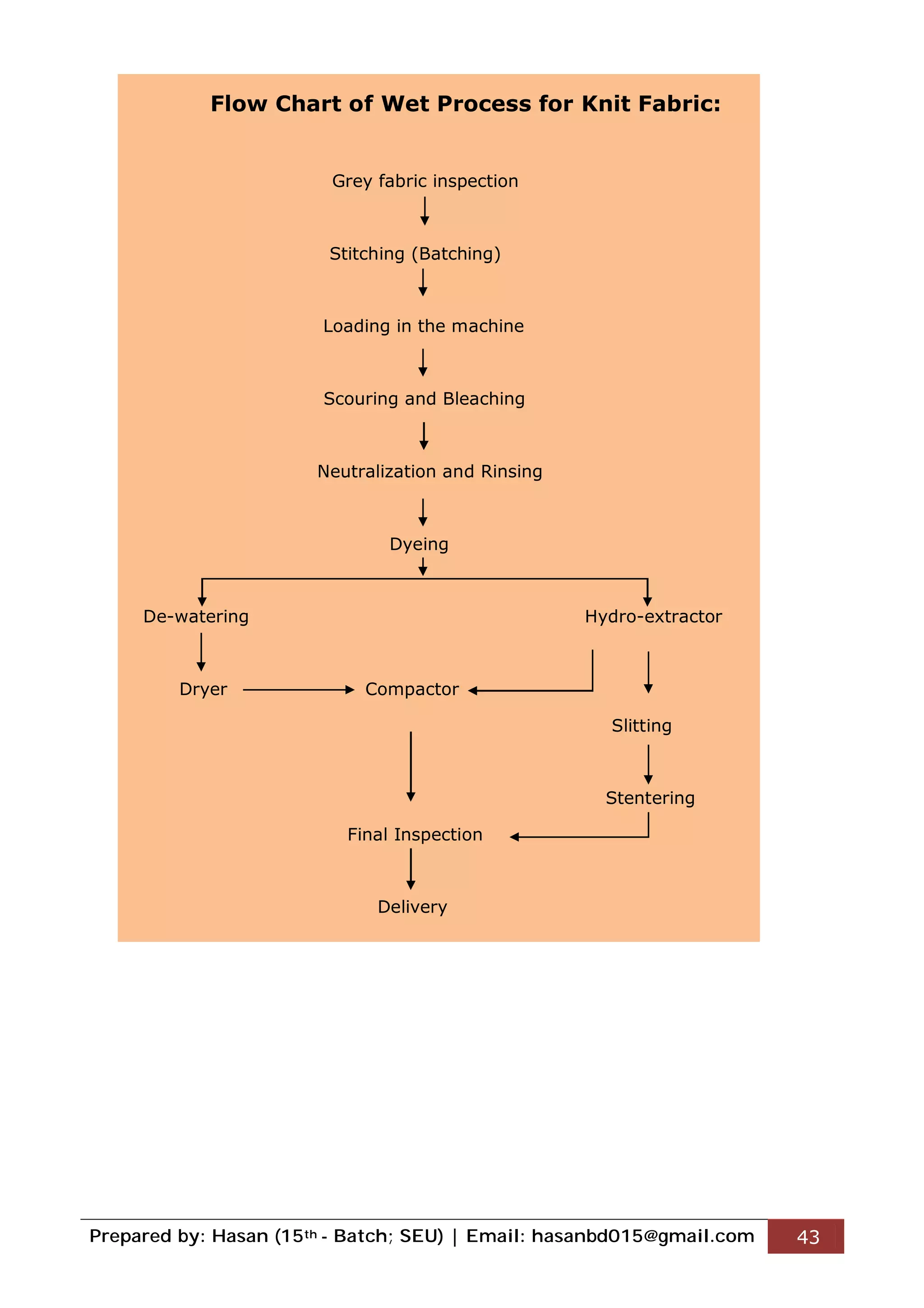 Prepared by: Hasan (15th - Batch; SEU) | Email: hasanbd015@gmail.com 43
Flow Chart of Wet Process for Knit Fabric:
Grey fabric inspection
Stitching (Batching)
Loading in the machine
Scouring and Bleaching
Neutralization and Rinsing
Dyeing
De-watering Hydro-extractor
Dryer Compactor
Slitting
Stentering
Final Inspection
Delivery
 