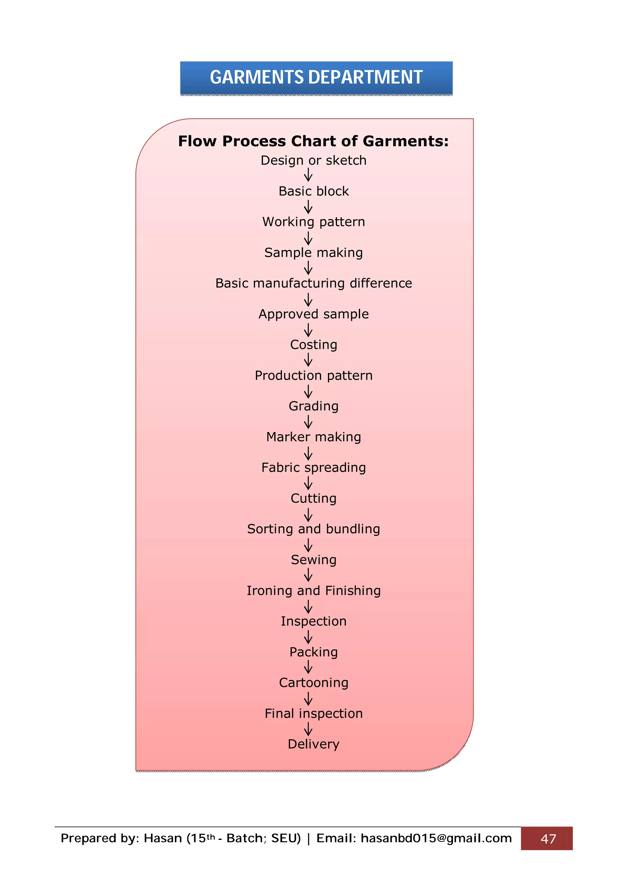 Prepared by: Hasan (15th - Batch; SEU) | Email: hasanbd015@gmail.com 47
Flow Process Chart of Garments:
Design or sketch
Basic block
Working pattern
Sample making
Basic manufacturing difference
Approved sample
Costing
Production pattern
Grading
Marker making
Fabric spreading
Cutting
Sorting and bundling
Sewing
Ironing and Finishing
Inspection
Packing
Cartooning
Final inspection
Delivery
GARMENTS DEPARTMENT
 