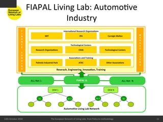 FIAPAL	
  Living	
  Lab:	
  Automo8ve	
  
                                                Industry	
  
                        F	
                                                          Interna(onal	
  Research	
  Organiza(ons	
  
                          I	
  
                                                        MIT	
                                                IPA	
                                      Carnigie	
  Mellon	
                        M	
  
                        N	
  
                                                                                                                                                                                                    A	
  
                        A	
  
                                                                                                                                                                                                    R	
  
                        N	
  
                                                                                                                                                                                                    K	
  
                        C	
                                                                      Technological	
  Centers	
                                                                         E	
  
                        E	
  
                                                                                                                                                                                                    T	
  
                        	
                Research	
  Organiza(ons	
                                        CEIIA	
                                 Technological	
  Centers	
  
                                                                                                                                                                                                    	
  
                        F	
  
                                                                                                                                                                                                    U	
  
                        U	
  
                                                                                                                                                                                                    S	
  
                        N	
                                                                   Associa(ons	
  and	
  Training	
  
                                                                                                                                                                                                    E	
  
                        D	
  
                                           Palmela	
  Industrial	
  Park	
                                  ATEC	
                                    Other	
  Associa(ons	
                        R	
  
                          I	
  
                                                                                                                                                                                                    S	
  
                        N	
  
                        G	
                                               Reserach,	
  Engineering,	
  Innova(on,	
  Training	
  



                                   ALL-­‐Net	
  1	
                                                     FIAPAL	
  LL	
                                                     ALL-­‐Net	
  	
  N	
  


                                                                   OEM	
  1	
                                                                           OEM	
  N	
  


                                               S1	
                                        Sn-­‐2	
                                   Sn-­‐1	
                               Sn	
  



                                                                                     Automo(ve	
  Living	
  Lab	
  Network	
  

       10/05/11	
                                                                                                                                                                                           11	
  
13th	
  October	
  2010	
                                         The	
  European	
  Network	
  of	
  Living	
  Labs-­‐	
  from	
  Policy	
  to	
  methodology	
                                                     11	
  
 