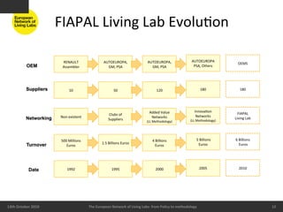 FIAPAL	
  Living	
  Lab	
  Evolu8on	
  

                                RENAULT	
                         AUTOEUROPA,	
                         AUTOEUROPA,	
                          AUTOEUROPA	
  
                                                                                                                                                                                  OEMS	
  
               OEM              Assembler	
                         GM,	
  PSA	
                          GM,	
  PSA	
                          PSA,	
  Others	
  




               Suppliers              10	
                                 50	
                                   120	
                                  180	
                     180	
  



                                                                                                                                                      	
  
                                                                                                          Added	
  Value	
  	
                    Innova8on	
  
                                                                       Clubs	
  of	
                                                                                             FIAPAL	
  	
  
                               Non-­‐existent	
                                                            Networks	
                              Networks	
  
               Networking                                             Suppliers	
                                                             (LL	
  Methodology)	
  
                                                                                                                                                                               Living	
  Lab	
  
                                                                                                        (LL	
  Methodology)	
  
                                                                                                                                                            	
  



                               500	
  Millions	
                                                             4	
  Billions	
  	
                   	
  5	
  Billions	
  	
     6	
  Billions	
  
                                                                1.5	
  Billions	
  Euros	
                                                               Euros	
                 	
  Euros	
  
               Turnover           Euros	
                                                                        Euros	
  




                 Date               1992	
                               1995	
                                  2000	
                                 2005	
                    2010	
  




       10/05/11	
                                                                                                                                                                                  12	
  
13th	
  October	
  2010	
                            The	
  European	
  Network	
  of	
  Living	
  Labs-­‐	
  from	
  Policy	
  to	
  methodology	
                                                         12	
  
 