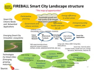 FIREBALL	
  Smart	
  City	
  Landscape	
  structure	
  
                                                                      ”The	
  map	
  of	
  opportuni3es”	
  

                                   Par3cipa3ve	
                                                                                       Energy-­‐eﬃciency	
  
                                                                              “Sustainable	
  growth	
  and	
  	
                       in	
  urban	
  areas	
  
   Smart	
  City	
                  planning	
                                high	
  quality	
  of	
  life	
  through	
  	
  
   Ci3zens	
  Needs	
  	
                                                     par3cipatory	
  governance”	
  
                                            Government	
  and	
                                               Aﬀordable	
                                       Entrepreneurship	
  
   and	
  	
  Networked	
  	
  
                                            ci3zens	
  services	
                                           health	
  and	
  care	
                               support,	
  jobs	
  
   Applica3ons	
  
                                                                                                                 for	
  all	
  
                                                           Testbeds	
  in	
  FP7:	
  	
  
                                                           OneLab2,	
  PII,	
  VITAL++,	
  WISEBED,	
  FEDERICA	
  

   Emerging	
  Smart	
  City	
  	
                           Future	
  	
                                      Technologies	
                                           Smart	
  City	
  
                                                             Internet	
  
                                                                                       (federated)	
            For	
  Smart	
  	
  
                                                                                                                                          User	
  driven	
  
   Innova3on	
  	
  ecosystems	
                                                                                                                                        Applica(ons	
  
                                                             Research	
                Testbeds	
                 Ci(es	
                 innova3on	
  


                                                          FIRE	
  experimentally-­‐driven	
           Living	
  Labs:	
  ENoLL	
  (200+	
  living	
  labs),	
  	
  	
  
                                                          advanced	
  research	
  projects	
          APOLLON	
  etc	
  
                                                                                                                                            Smart	
  City	
  	
  Internet	
  pilots:	
  	
  
                                                          (OPNEX,	
  ECODE,	
  NANODATACENTERS,	
  N4C	
  etc)	
         Crea8ve	
  media,	
  health	
  and	
  care,	
  energy	
  
                                                                                                                                                   Barcelona,	
  Manchester,	
  Helsinki	
  etc	
  

  Technologies	
  	
                 Data	
  mining	
                                  Wiki’s	
      Content	
   JOOMLA	
  
                                                              OLAP	
                                                                                     Web	
  design	
  
  For	
  Smart	
  Ci3es	
                                                                           Management	
                                                Visualisa8on	
  
                                          Intelligence	
                                            mashups	
                                                           Simula3on	
  for	
  	
  
  (Emerging,	
  	
                Collec3ve	
  intelligence	
                                                                                         3D	
  tools	
  
                                                                                                                                                                        decision	
  making	
  
                                                                         Access	
  for	
  all	
                        Co-­‐design	
  tools	
  
  growing,	
  	
                                                                                                          Collabora8on	
  Crowdsourcing	
  
                                                                       Broadband	
  
  maturing)	
                                                                                                                  Web	
   Community	
  	
  
                                                                        networks	
                           Virtual	
  collabora3on	
                                                        17	
  
                                                           Security	
  and	
  trust	
                                                             support	
  
Source:	
  
 