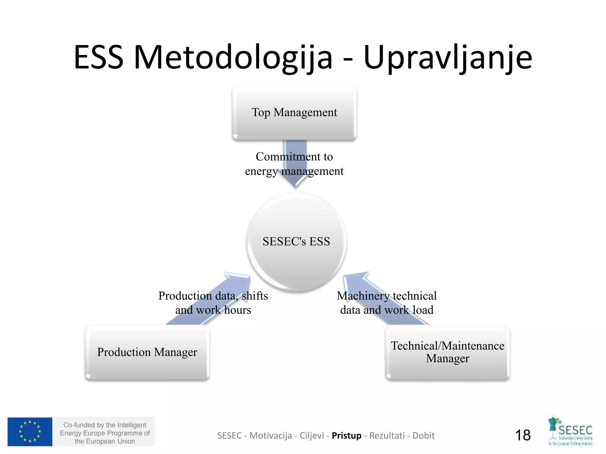 ESS Metodologija - Upravljanje 
Production data, shifts 
and work hours 
Production Manager 
Co-funded by the Intelligent 
Energy Europe Programme of 
Top Management 
Commitment to 
energy management 
SESEC's ESS 
Machinery technical 
data and work load 
Technical/Maintenance 
Manager 
SESEC - Motivacija - Ciljevi - Pristup - Rezultati - Dobit 
18 
the European Union  