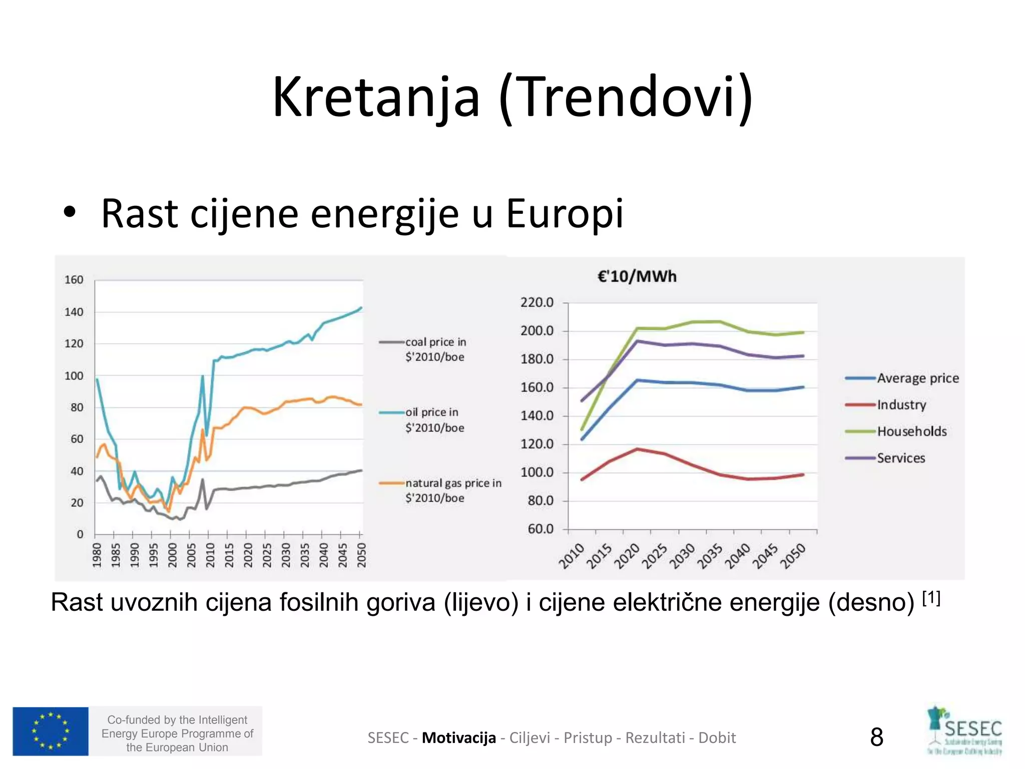 • Rast cijene energije u Europi 
Rast uvoznih cijena fosilnih goriva (lijevo) i cijene električne energije (desno) [1] 
Co-funded by the Intelligent 
Energy Europe Programme of 
Kretanja (Trendovi) 
SESEC - Motivacija - Ciljevi - Pristup - Rezultati - Dobit 
8 
the European Union  