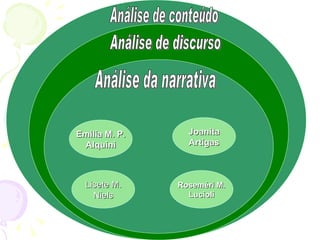 Emilia M. P. Alquini Análise de conteúdo Análise de discurso Análise da narrativa Joanita Artigas Lisete M. Niels Roseméri M. Lucioli 