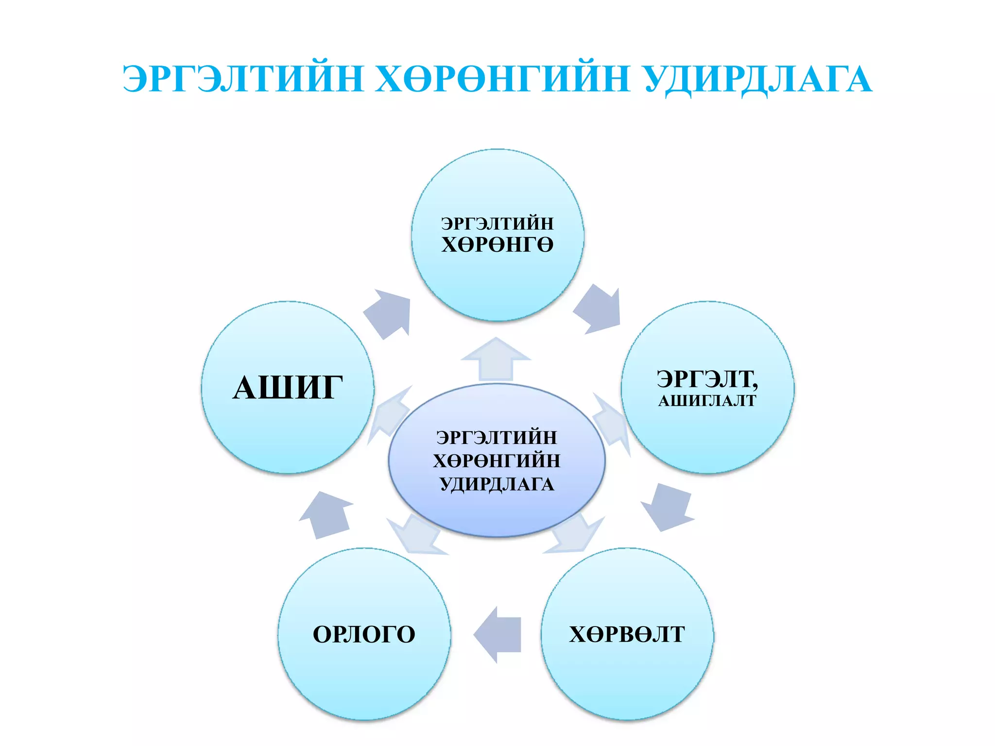 ЭРГЭЛТИЙН ХӨРӨНГИЙН УДИРДЛАГА


                ЭРГЭЛТИЙН
                ХӨРӨНГӨ




    АШИГ                         ЭРГЭЛТ,
                                 АШИГЛАЛТ

                ЭРГЭЛТИЙН
                ХӨРӨНГИЙН
                УДИРДЛАГА




       ОРЛОГО               ХӨРВӨЛТ
 