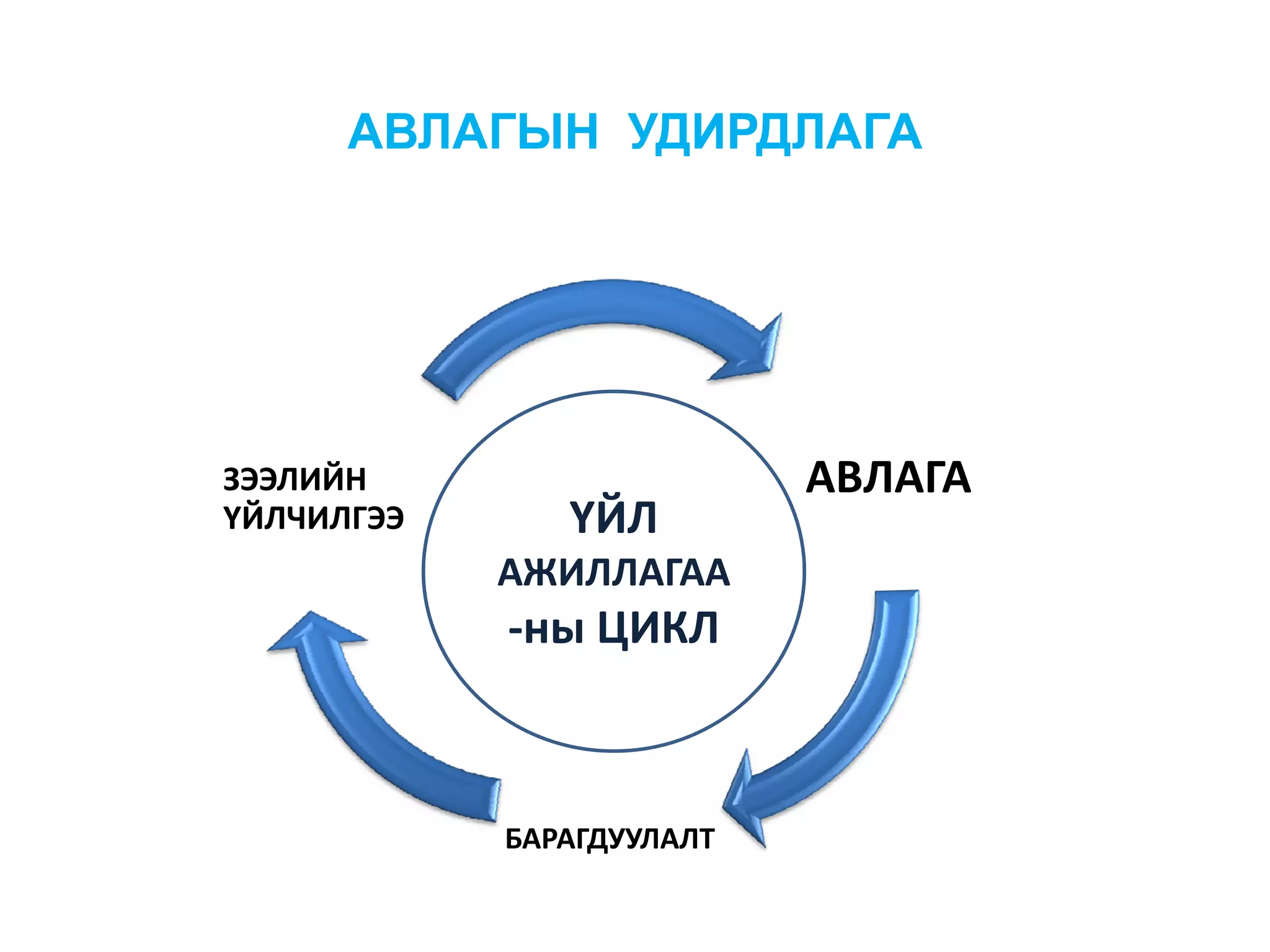 АВЛАГЫН УДИРДЛАГА




ЗЭЭЛИЙН                    АВЛАГА
ҮЙЛЧИЛГЭЭ      ҮЙЛ 
            АЖИЛЛАГАА
            ‐ны ЦИКЛ



            БАРАГДУУЛАЛТ
 