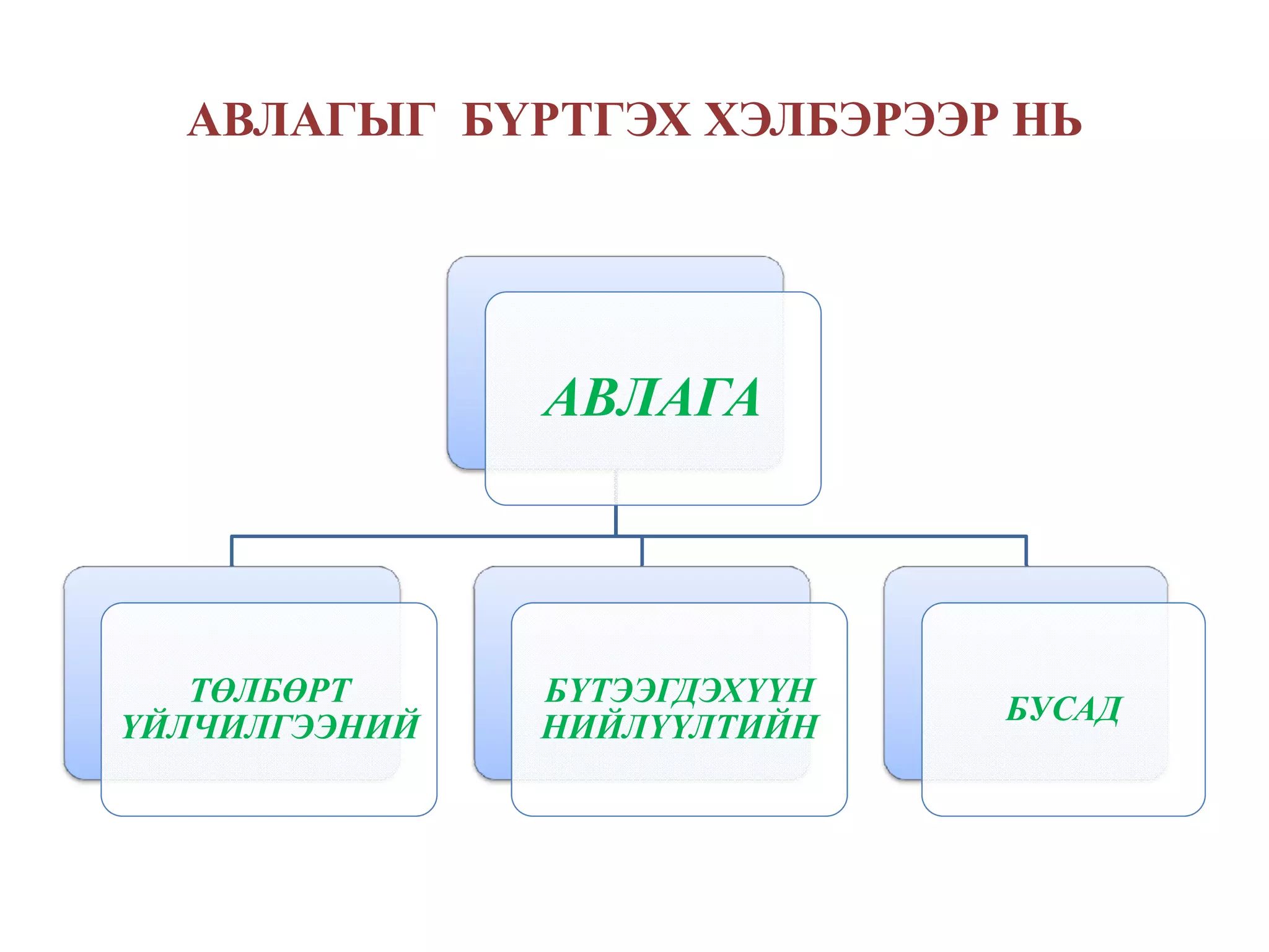 АВЛАГЫГ БҮРТГЭХ ХЭЛБЭРЭЭР НЬ




               АВЛАГА




   ТӨЛБӨРТ     БҮТЭЭГДЭХҮҮН
                              БУСАД
ҮЙЛЧИЛГЭЭНИЙ   НИЙЛҮҮЛТИЙН
 