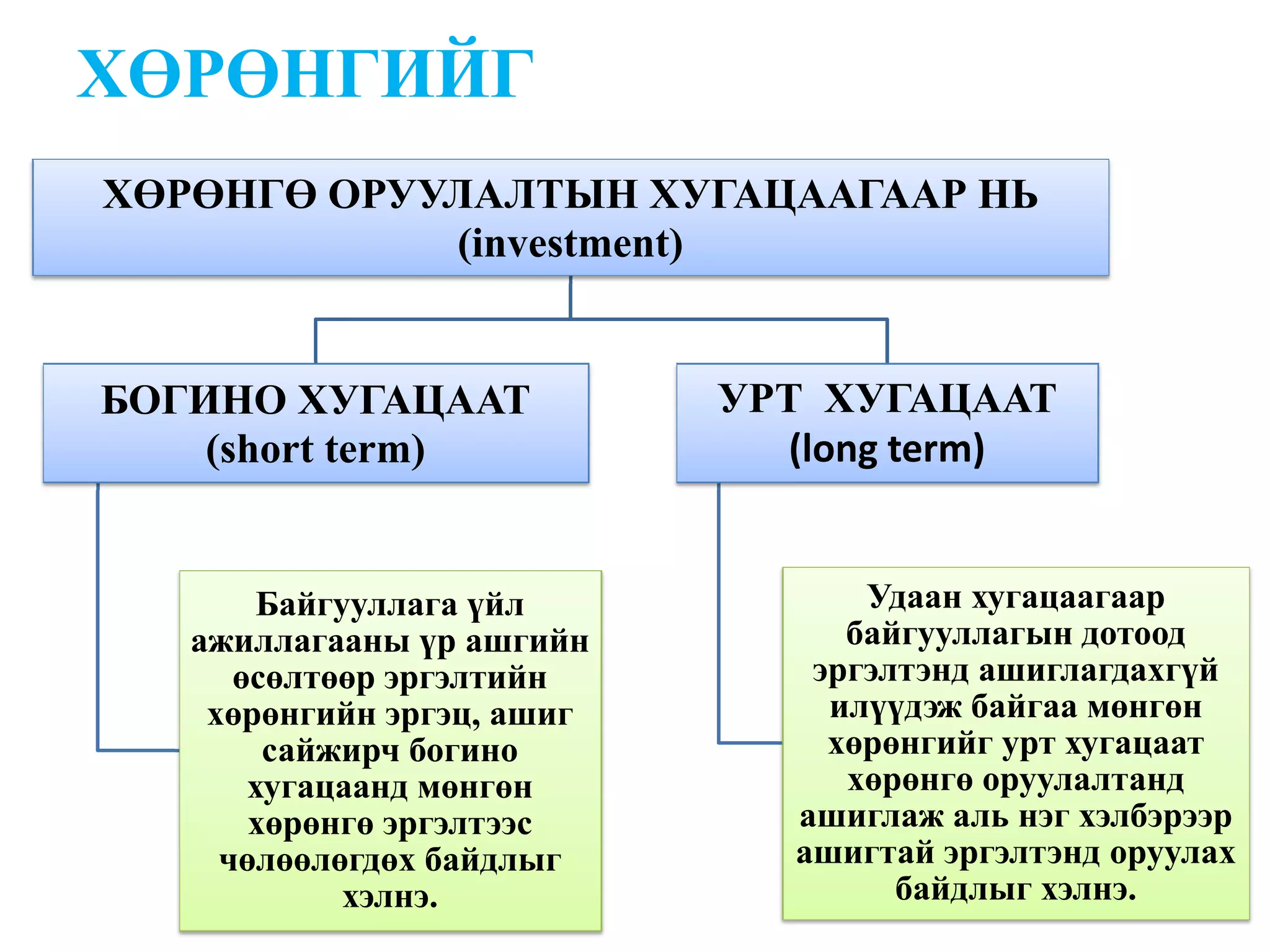 ХӨРӨНГИЙГ
ХӨРӨНГӨ ОРУУЛАЛТЫН ХУГАЦААГААР НЬ
            (investment)


БОГИНО ХУГАЦААТ             УРТ ХУГАЦААТ
    (short term)              (long term)


        Байгууллага үйл           Удаан хугацаагаар
   ажиллагааны үр ашгийн         байгууллагын дотоод
      өсөлтөөр эргэлтийн       эргэлтэнд ашиглагдахгүй
    хөрөнгийн эргэц, ашиг       илүүдэж байгаа мөнгөн
        сайжирч богино          хөрөнгийг урт хугацаат
       хугацаанд мөнгөн          хөрөнгө оруулалтанд
       хөрөнгө эргэлтээс      ашиглаж аль нэг хэлбэрээр
     чөлөөлөгдөх байдлыг      ашигтай эргэлтэнд оруулах
             хэлнэ.                 байдлыг хэлнэ.
 