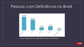 Pessoas com Deficiência no Brasil
Fonte: Cartilha do Censo IBGE 2010 Pessoas com Deficiência
23,9%
18,8%
5,1%
7,0%
1,4%
 