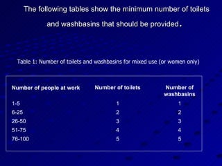 The following tables show the minimum number of toilets and washbasins that should be provided .   Table 1: Number of toilets and washbasins for mixed use (or women only)  Number of people at work Number of toilets Number of washbasins 1-5 1 1 6-25 2 2 26-50 3 3 51-75 4 4 76-100 5 5 
