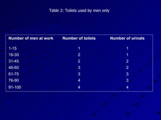 Table 2: Toilets used by men only  Number of men at work Number of toilets Number of urinals 1-15 1 1 16-30 2 1 31-45 2 2 46-60 3 2 61-75 3 3 76-90 4 3 91-100 4 4 