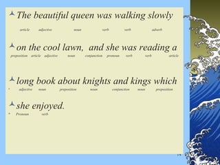 14
The beautiful queen was walking slowly
article adjective noun verb verb adverb
on the cool lawn, and she was reading a
preposition article adjective noun conjunction pronoun verb verb article
long book about knights and kings which
 adjective noun preposition noun conjunction noun preposition
she enjoyed.
 Pronoun verb
 