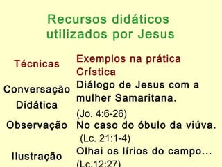 Recursos didáticos
utilizados por Jesus
Técnicas
Exemplos na prática
Crística
Conversação
Didática
Diálogo de Jesus com a
mulher Samaritana.
(Jo. 4:6-26)
Observação No caso do óbulo da viúva.
(Lc. 21:1-4)
Ilustração
Olhai os lírios do campo...
 