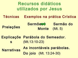 Recursos didáticos
utilizados por Jesus
Técnicas Exemplos na prática Crística
Preleções
Sermões Sermão do
Monte (Mt. 5)
Explicaçõe
s
Parábola do Semeador.
(Mt.13:10-23)
Narrativas
As incontáveis parábolas.
Do joio (Mt. 13:24-30)
 