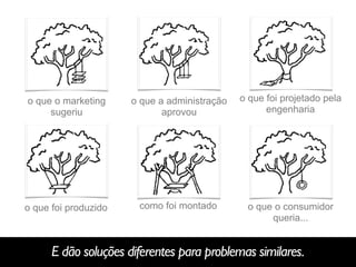 o que o marketing
sugeriu
o que a administração
aprovou
o que foi projetado pela
engenharia
o que foi produzido como foi montado o que o consumidor
queria...
E dão soluções diferentes para problemas similares.
 